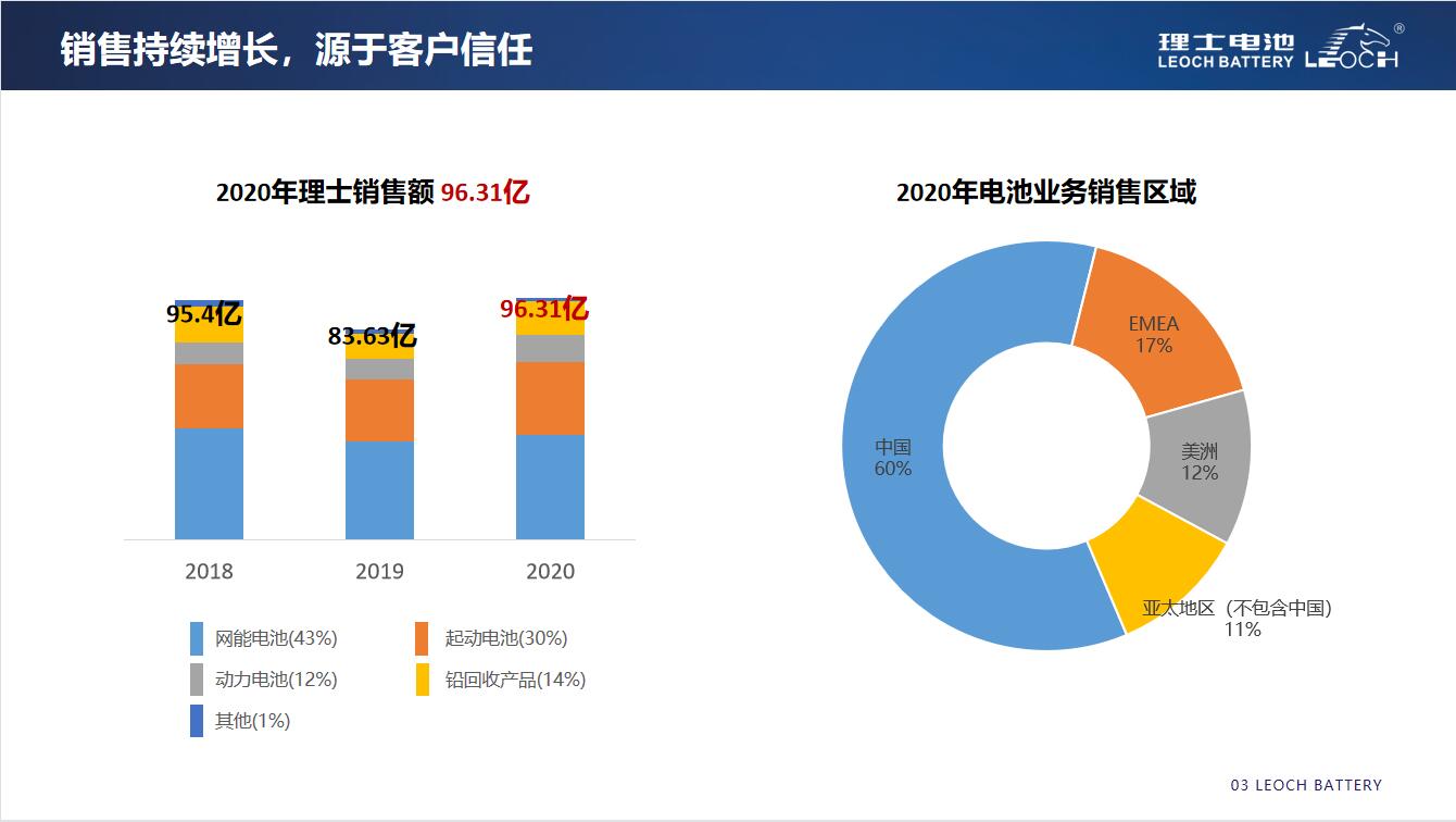 销售持续增长，源于客户信任(图1)